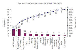 Monitoring Customer Complaints Using Spc Bpi Consulting