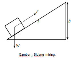 Tuas/pengungkit, katrol, bidang miring, dan roda berporos/ roda bergandar. Bidang Miring Dan Roda Ilmu Hitung