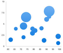 Flutter Bubble Chart Graph Syncfusion