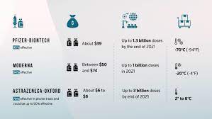 Apr 08, 2021 · so without any delay, let's take a deep dive into knowing about pfizer vaccine vs johnson and johnson vaccine. Covid 19 Which Vaccine Could Reach Developing Countries First