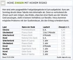 Vi kan ikke garantere oplysningernes korrekthed. Grenzenlos Sparen Festgeld Hohe Zinsen Im Ausland Sichern Nachricht Finanzen Net