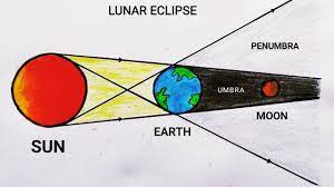 1280 x 720 jpeg 50 кб. Lunar Eclipse Diagram Lunar Eclipse Drawing Step By Step Easily How To Draw Lunar Eclipse Youtube