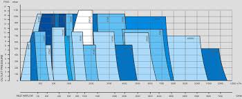 Selection Chart Products Kpt Blowers