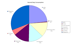 Consumption Pie