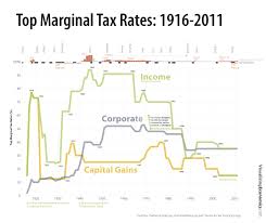 Headline rates for wwts territories. Comparing Income Corporate Capital Gains Tax Rates 1916 2011 Visualizing Economics