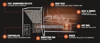 Traeger Grills Little Tractor Equipment Co