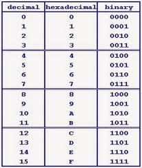 Binary To Hexadecimal Conversion Chart Decimal