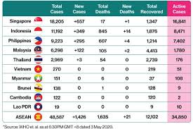 Namun tetap saja angkanya lebih tinggi. Update Virus Corona Di Asean Singapura Kasus Tertinggi Malaysia Terbanyak Sembuh Halaman All Kompas Com