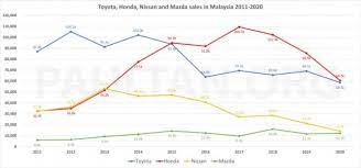 Pembuat kereta dari sweden itu merancang untuk menjadi pengeluar pertama dalam dunia untuk. Jenama Luar Rebut 38 Perkongsian Pasaran M Sia Prestasi Sedekad Honda Toyota Nissan Dan Mazda Paultan Org