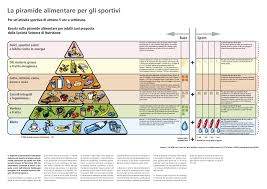 Troverai sempre offerte, prezzi scontati e promozioni ogni mese. Alimentazione La Piramide Alimentare Per Gli Sportivi Mobilesport Ch