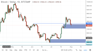 Two Views On The Current Bitcoin Price Action
