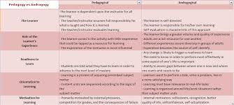 Andragogy Vs Pedagogy Lessons Tes Teach