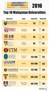 The establishment of private universities and university colleges comes under the private higher educational institutions act 1996 which authorized the private. Five Malaysian Universities Among Qs University Rankings Asia 2016 Top 100