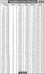 Value Of Your Worldmark Points Timeshare Users Group