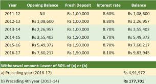 Ppf Withdrawal Rules Ppf Withdrawal Loan Pre Mature