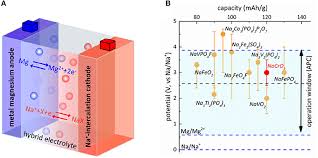 (i) how many elements are joined together to form magnesium chloride? Frontiers Magnesium Sodium Hybrid Battery With High Voltage Capacity And Cyclability Chemistry