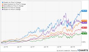 Shopify This Valuation Makes No Sense Shopify Inc Nyse