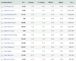 गौतम अदानींच्या कंपन्यांचे शेअर्स कोसळले, अब्जावधींचा फटका. Stocks To Buy Today Adani Power Zeel Jsw Energy Among 74 Stocks That Look Set To Rally In Coming Days The Economic Times
