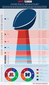 Cool Infographic Looking At What Seeds Have Won The Super Bowl Nfl Playoffs Nfl Fantasy Football Names