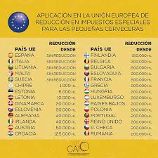 15 países de la ue tienen tipos más altos que los de españa, que a su vez cuenta con mayores tasas que otros 12 estados comunitarios. Cerveza En Espana Los Mismos Impuestos Especiales Para Grandes Y Pequenos Aecai