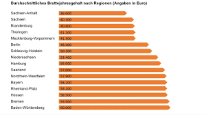 Zur gehaltsberechnung für den bereich banken wurden alle bundesländer berücksichtigt. Hr Manager Gehalt Bekommen Sie Was Sie Verdienen E Fellows Net