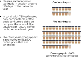 In fact, many farmers will visit coffee shops to pick up discarded grounds to use as fertilizer! Life Cycle Assessment Of Compostable Coffee Pods A Us University Based Case Study Scientific Reports