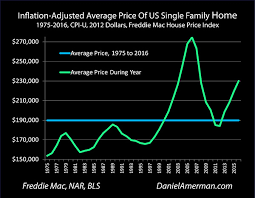 The Gold Housing Ratio As A Valuation Indicator By Daniel