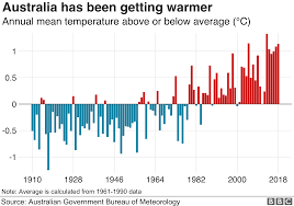 Australia Weather January Was Hottest Month On Record Bbc