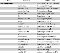 In section 2 we present. Example Of Mappings For The Accommodation Entity And Columns Tourist Download Table