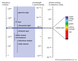 Electromagnetic Spectrum Definition Diagram Uses