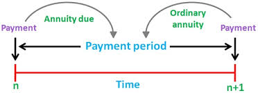 Difference Between Ordinary Annuity And Annuity Due With