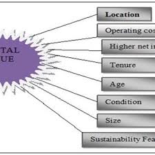 Tsa enterprise sdn bhd is the latest addition to the nyt group, being founded in july 2014. Pdf Key Green Attributes Affecting Rental Value Of Green Office Buildings In Klang Valley Malaysia