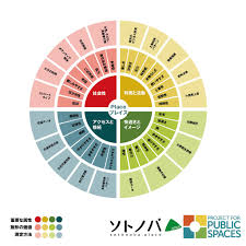 プレイス メイキング と は