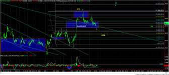 Market Update Charts On Gdx Gld Yi Xag Xau Hui