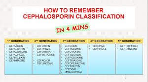 How To Remember Cephalosporin Classification In 4 Minutes Youtube