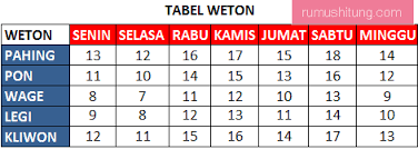 Cara Menghitung Weton Adat Jawa