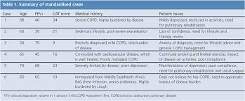 Image result for COPD Assessment Test