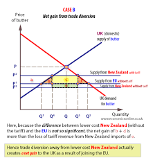 Trade Creation And Trade Diversion Economics Online