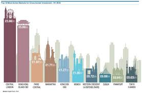 Since inception, madison has raised $7 billion in capital commitments from more than 150 institutional investors. London World S Most Active Cross Border Real Estate Investment Market In 2018 World Property Journal Global News Center