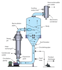Evaporasi adalah salah satu penguapan yang terjadi dari permukaan air, permukaan tanah, dan intersepsi (hartini, 2017). Pengertian Evaporasi Dan Alat Evaporator Beserta Prinsip Kerjanya Teknik Kimia