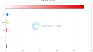 It is a useful metasearch tool. Most Popular Search Engines In The World A Comparison Of Regions