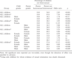 Di antara pendosa, yang paling buruk. Odds Ratios Predicting Child S Sexual Orientation Status From Parental Download Table