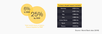 Business information about company profile, email, tel, phone, directory of companies. Islamic Factoring Tipped As Game Changer For Turkish Exports Global Trade Review Gtr