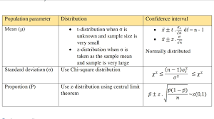 Inferential Statistics Interval Estimation Confidence Interval Standard Deviation Z Distribution