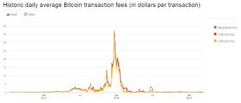 Average bitcoin transaction fees can spike during periods of congestion on the network, as they did during the 2017 crypto boom where they reached nearly 60 usd. Bitcoin Transaction Fees Explained Complete Guide Unhashed