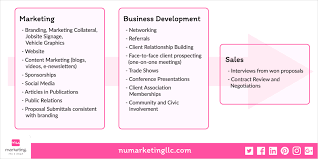 Explore business development openings in your desired locations now! Marketing Vs Business Development Vs Sales What S The Difference Nu Marketing Llc