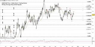 usd cad reverses course eying this price usd to canadian