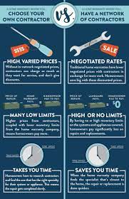 A Home Warranty Company That Makes You Choose Your Own Contractor Is The Wrong Choice You Ll Spend More Time Home Warranty Home Warranty Companies Contractors