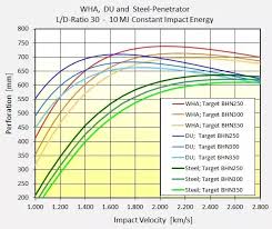 It is less radioactive than natural uranium. What Is Better For Armor And Penetrators Tungsten Or Depleted Uranium Quora