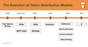 Companies usually create their own virtual currencies or tokens and sell them to the public to raise money to implement their blockchain. Coinlist The Evolution Of Token Distribution Models Azcoin News